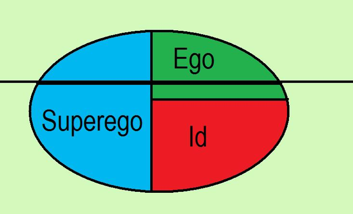 İd Ego – Süper Ego